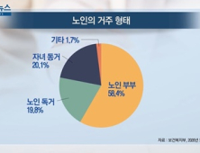 [쿠키건강뉴스] “노인 78%, 자녀 없이 홀로 또는 부부만 살아”