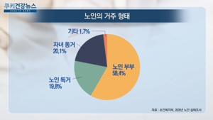 [쿠키건강뉴스] “노인 78%, 자녀 없이 홀로 또는 부부만 살아”