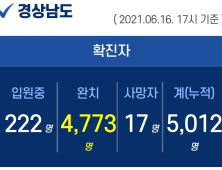 16일 오후 경남 김해 2명 확진...누적 5012명