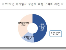 “구직자 63.8%, 최저임금 인상 반대”