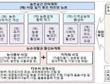 2022 농촌협약 공모 나주‧화순‧강진‧장흥 선정