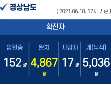 18일 오후 경남 김해 2명 확진...누적 5036명