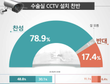 국민 78.9% “수술실 CCTV 설치해야”