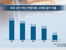 [쿠키건강뉴스] “국내 성인 여성 8.8%, ‘고위험 음주’ 상태”