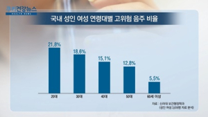 [쿠키건강뉴스] “국내 성인 여성 8.8%, ‘고위험 음주’ 상태”