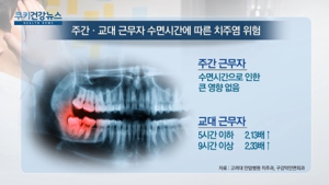[쿠키건강뉴스] “교대 근무·불규칙한 수면, 치주염 위험 2배 이상 높여”