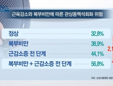 [쿠키건강뉴스] “마른 비만, 심근경색 우려”…관상동맥석회화 위험 2.16배