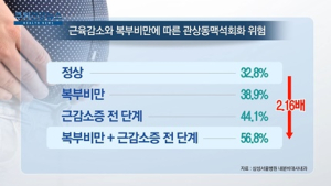 [쿠키건강뉴스] “마른 비만, 심근경색 우려”…관상동맥석회화 위험 2.16배