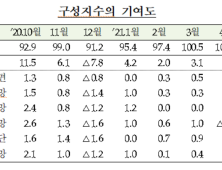 소비심리 6개월 연속 개선…물가·금리·집값상승 전망 늘어