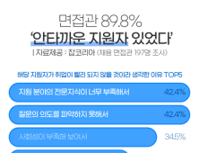 채용 면접관이 꼽은 안타까운 지원자 1위는?