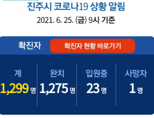 25일 진주 7명 확진... 누적 1299명