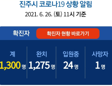 26일 진주 1명 확진...누적 1300명