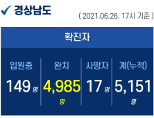 26일 경남 2곳서 4명 확진... 누적 5151명