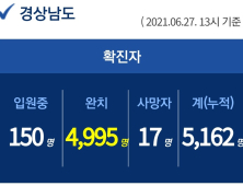 27일 경남 곳곳 산발적 확산...누적 5162명