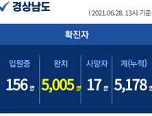 28일 경남 9곳서 16명 확진...누적 5178명