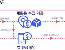 인천시, 재활용품을 현금or지역화폐로 캐시백 ’인천e음 가게‘ 운영