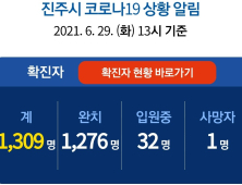 29일 진주 7명 확진..누적 1309명