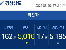 29일 오후 경남 통영 2명 확진...누적 5195명