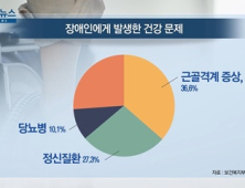 [쿠키건강뉴스] 장애인에게 더 힘겨운 코로나19…7명 중 1명 ‘건강 악화’