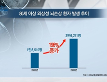 [쿠키건강뉴스] 80세 이상 외상성 뇌손상 환자 10년 새 196% 급증 