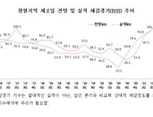 3분기 창원지역 기업경기 회복 전망…2분기 연속 기준치 상회