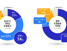 경기도민 74%, 민선 7기 3주년 경기도정 정책 '만족'