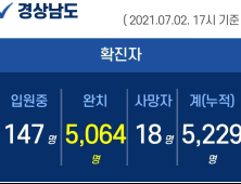 2일 오후 경남 김해 1명 확진...누적 5229명