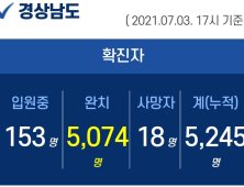 3일 오후 경남 김해 2명 확진...누적 5245명