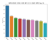 극한 직업 대학입학사정관… 1명당 학종 서류평가 건수 최대 803건