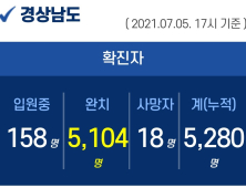 5일 오후 경남 창원 4명 확진...누적 5280명