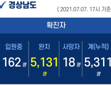 7일 오후 경남 2곳서 2명 확진...누적 5311명