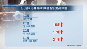 [쿠키건강뉴스] “탄산음료 매일 마시면 심혈관질환 고위험군”