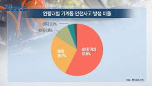 [쿠키건강뉴스] 3년간 기계톱 안전사고 356건 발생…60대 이상 58% 