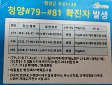 청양 코로나19, 타지역 확진자 가족 3명(청양 79-81번) 추가 발생