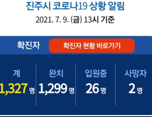 9일 진주 1명 확진...누적 1327명