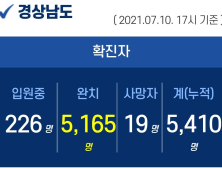 10일 오후 경남 4곳서 25명 대거 확진...누적 5410명