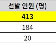 올해 수시모집 인원 증가한 의대 지역인재전형 지원전략