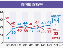 日 스가 내각, 출범 이후 지지율 최저… 33% 머물러