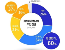 경기도민 60%, 재산비례벌금제 도입 '찬성'