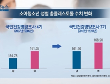 [쿠키건강뉴스] “소아·청소년 콜레스테롤 수치 급증…29%가 이상지질혈증”