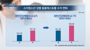 [쿠키건강뉴스] “소아·청소년 콜레스테롤 수치 급증…29%가 이상지질혈증”