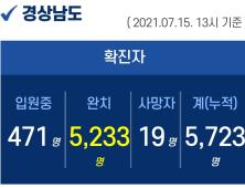 15일 경남 9곳서 61명 대거 확진...누적 5723명