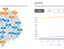 휘발유가격 11주 연속 상승...전국·서울 제일 싼 곳은