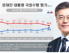 文대통령 지지율 급등 '9개월만 최고치'…민주당도 국힘에 역전