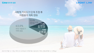 성인남여 10명 중 6명 올해 ‘여름휴가 계획 없다’