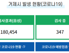 20일 거제 6명 확진…음식점⋅학원⋅학교 감염 이어져