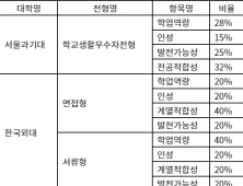 2022 수도권 주요 대학… 학종 서류 평가 항목별 평가 비중 분석