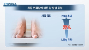 [쿠키건강뉴스] “중년 남성, 체중변화 클수록 암 위험 증가”