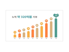 KT&G‧한국메세나협회, 청년예술가 지원 등 문화사업 업무협약