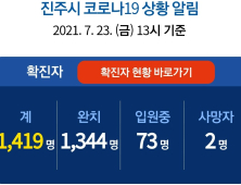 23일 진주 1명 확진...누적 1419명